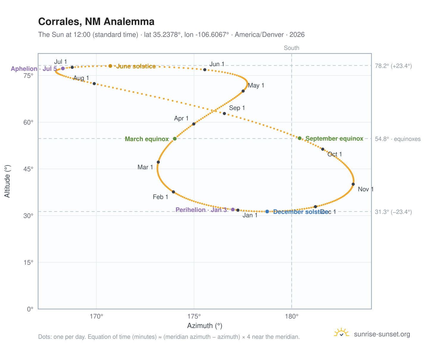 Corrales, NM analemma chart: the Sun at 12:00 (standard time) through the year