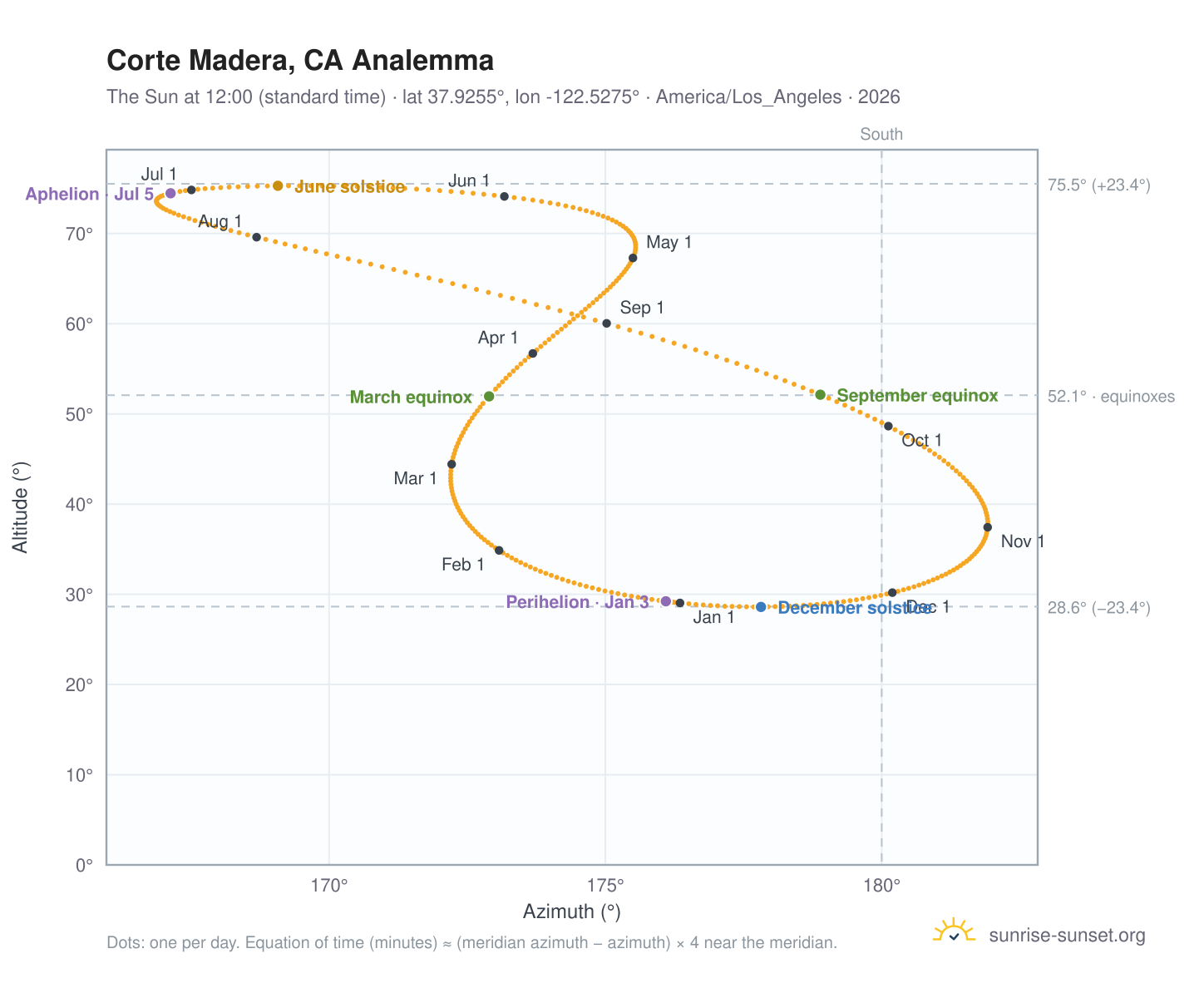 Corte Madera, CA analemma chart: the Sun at 12:00 (standard time) through the year