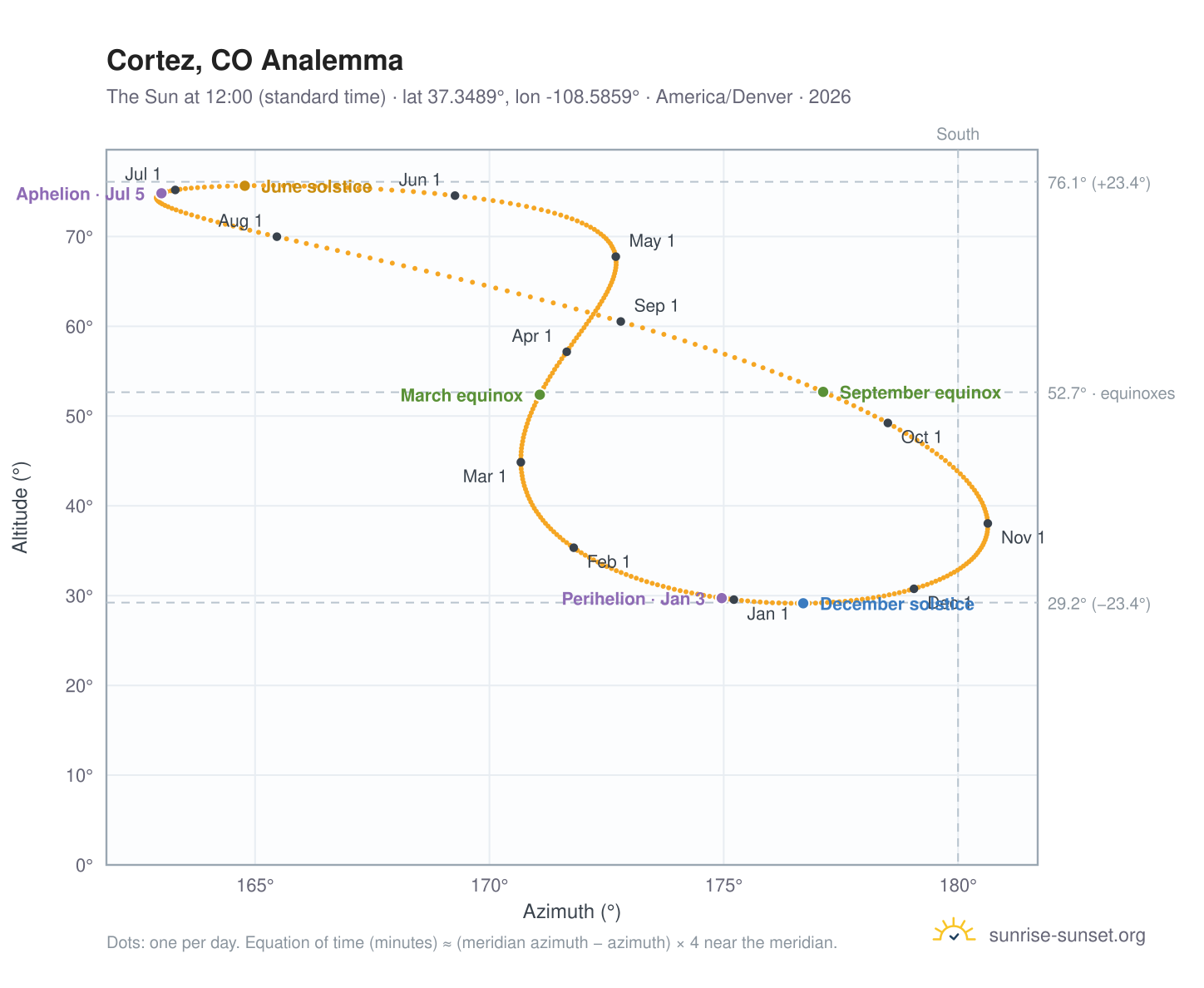 Cortez, CO analemma chart: the Sun at 12:00 (standard time) through the year