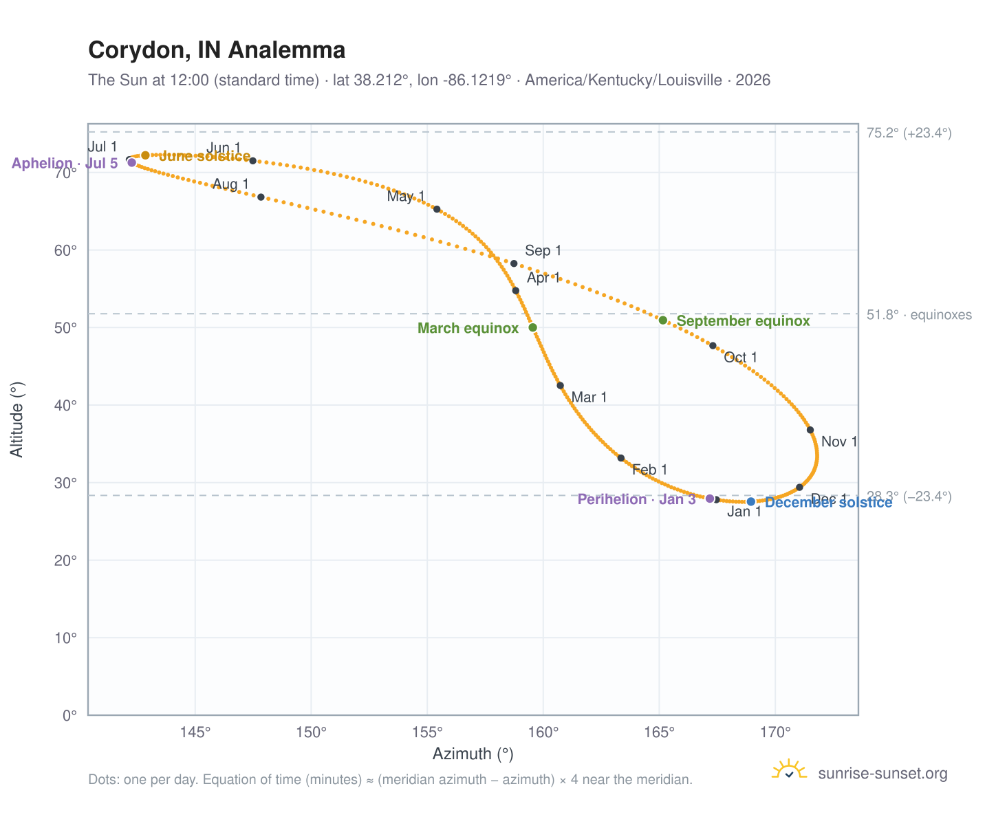 Corydon, IN analemma chart: the Sun at 12:00 (standard time) through the year