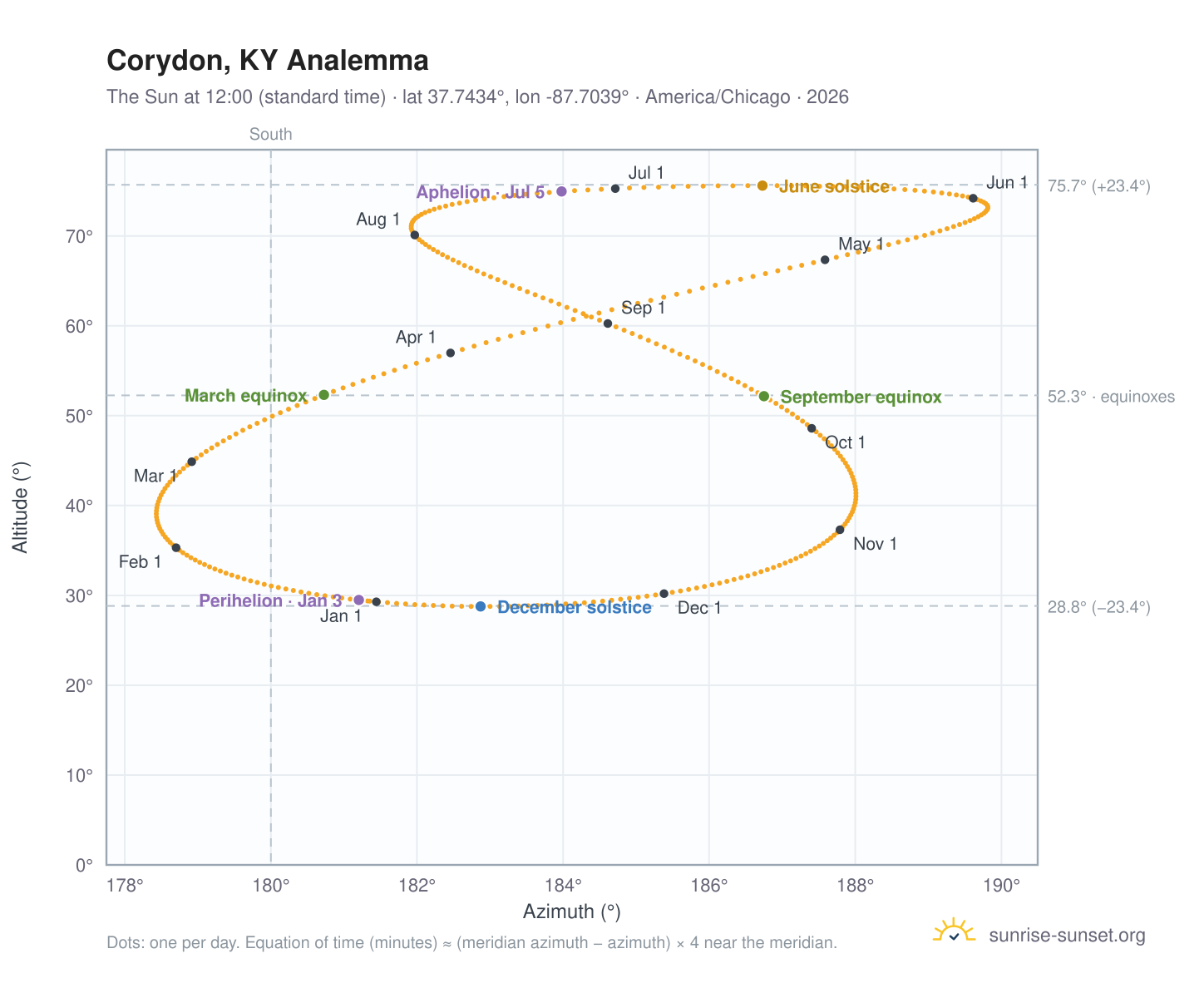 Corydon, KY analemma chart: the Sun at 12:00 (standard time) through the year
