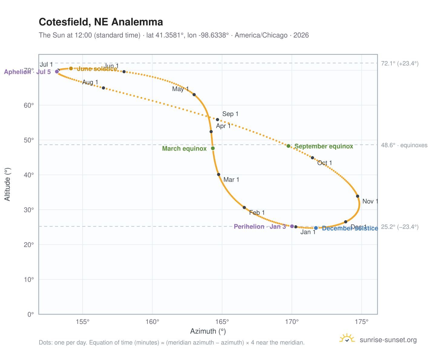 Cotesfield, NE analemma chart: the Sun at 12:00 (standard time) through the year