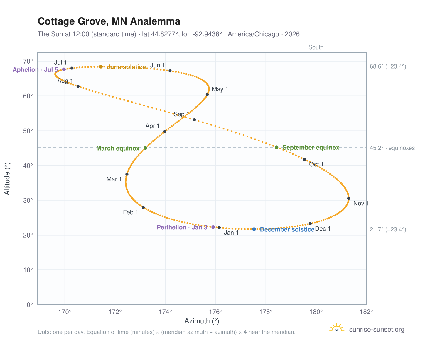 Cottage Grove, MN analemma chart: the Sun at 12:00 (standard time) through the year