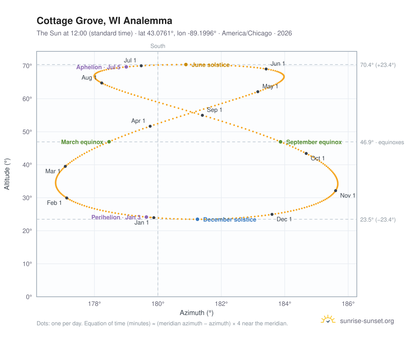 Cottage Grove, WI analemma chart: the Sun at 12:00 (standard time) through the year