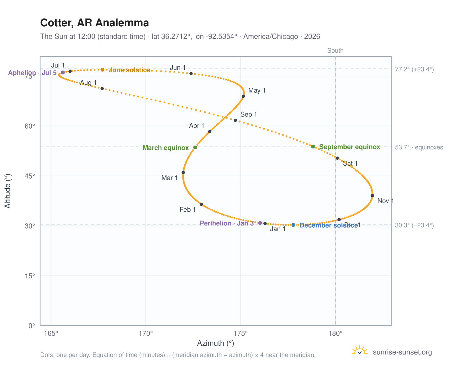 Cotter, AR analemma chart: the Sun at 12:00 (standard time) through the year