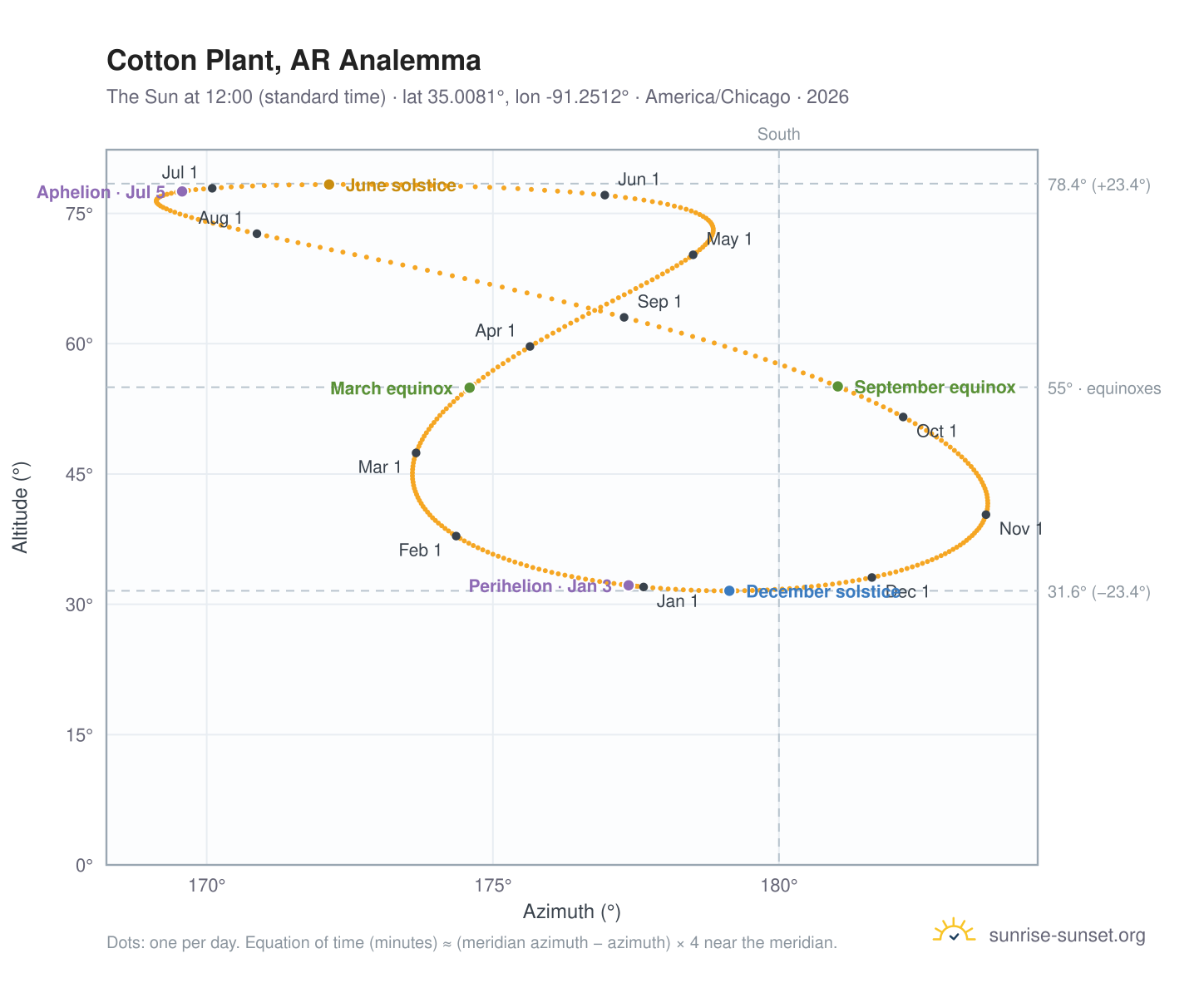 Cotton Plant, AR analemma chart: the Sun at 12:00 (standard time) through the year