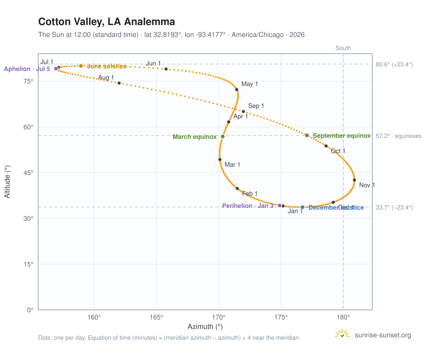 Cotton Valley, LA analemma chart: the Sun at 12:00 (standard time) through the year