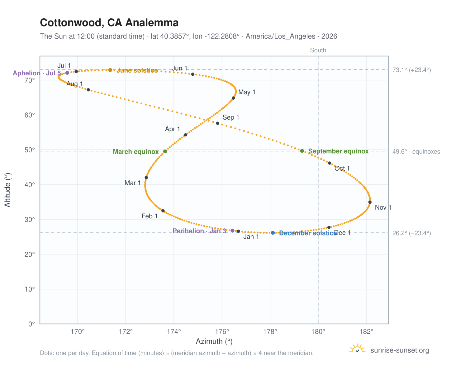 Cottonwood, CA analemma chart: the Sun at 12:00 (standard time) through the year
