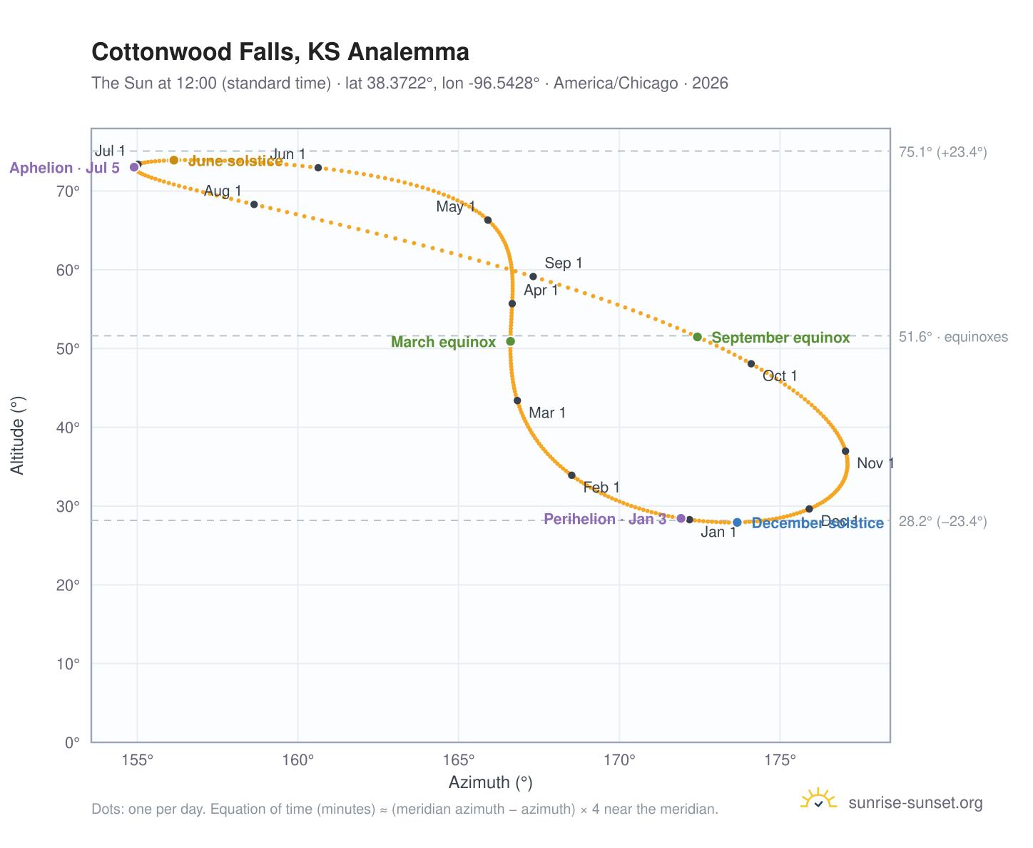 Cottonwood Falls, KS analemma chart: the Sun at 12:00 (standard time) through the year