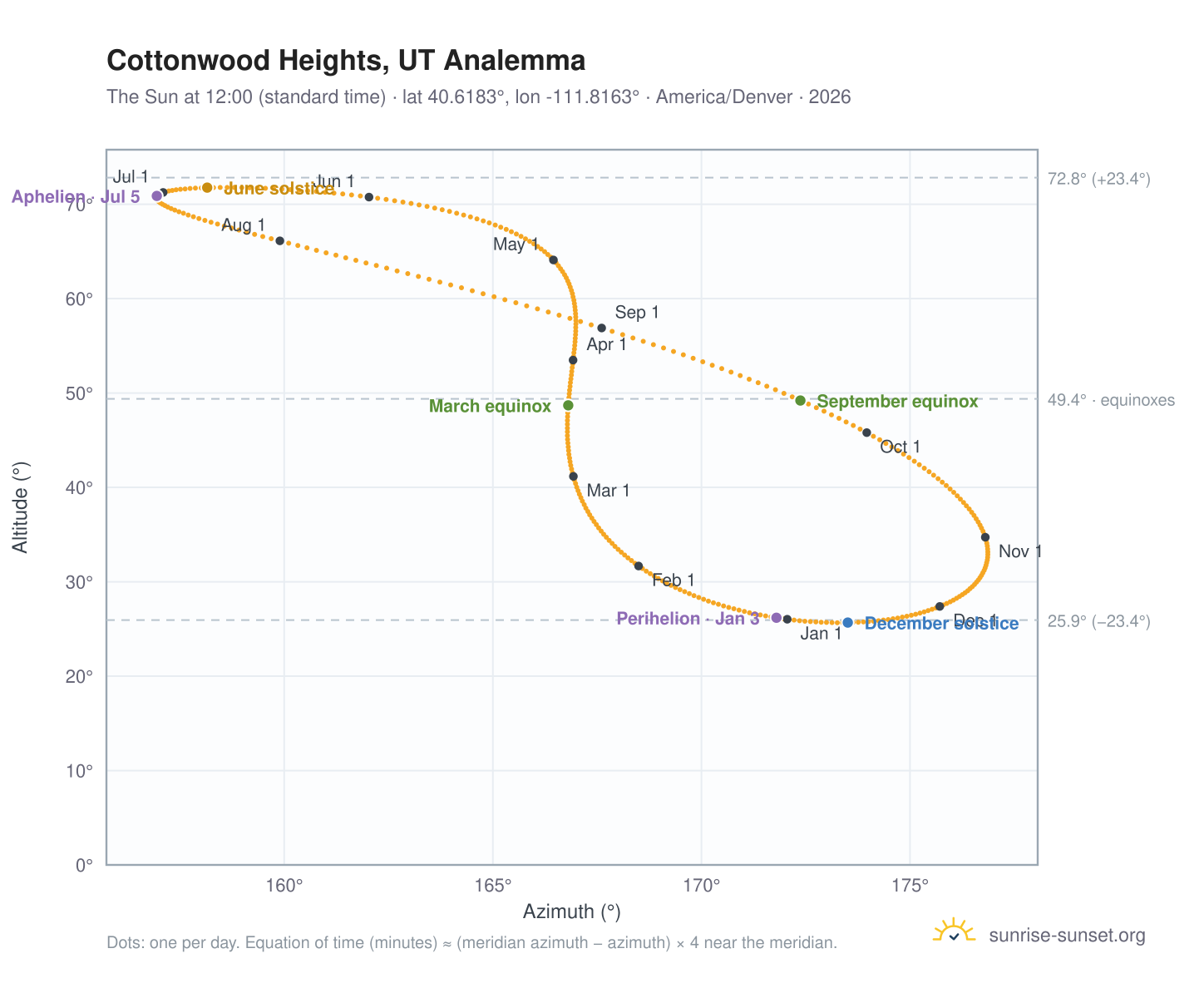 Cottonwood Heights, UT analemma chart: the Sun at 12:00 (standard time) through the year