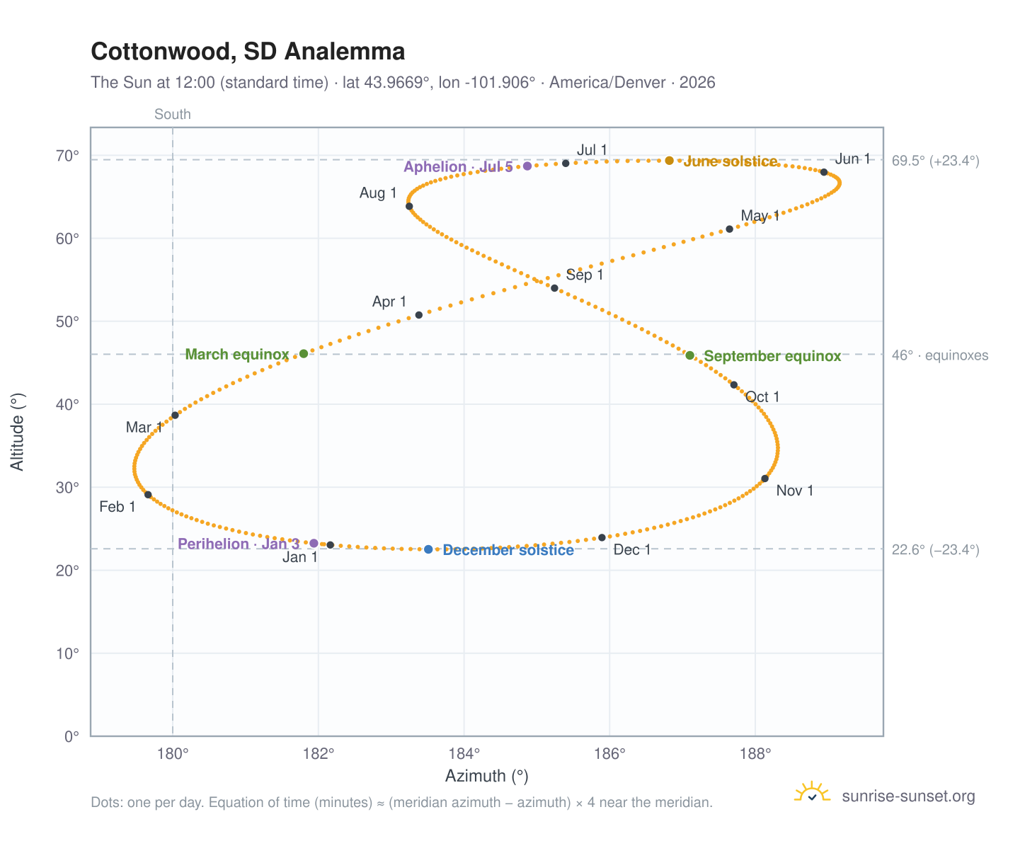 Cottonwood, SD analemma chart: the Sun at 12:00 (standard time) through the year