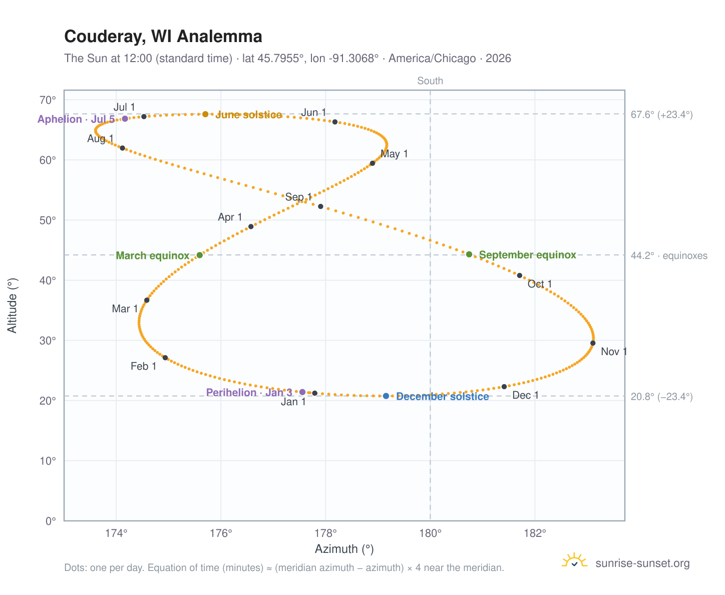 Couderay, WI analemma chart: the Sun at 12:00 (standard time) through the year