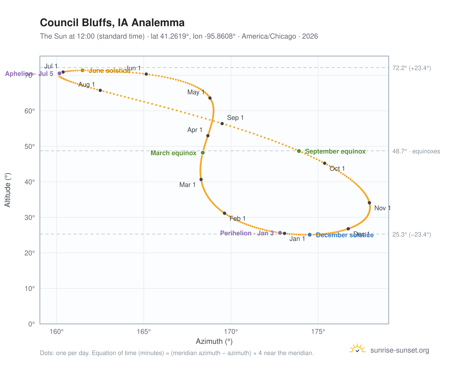Council Bluffs, IA analemma chart: the Sun at 12:00 (standard time) through the year