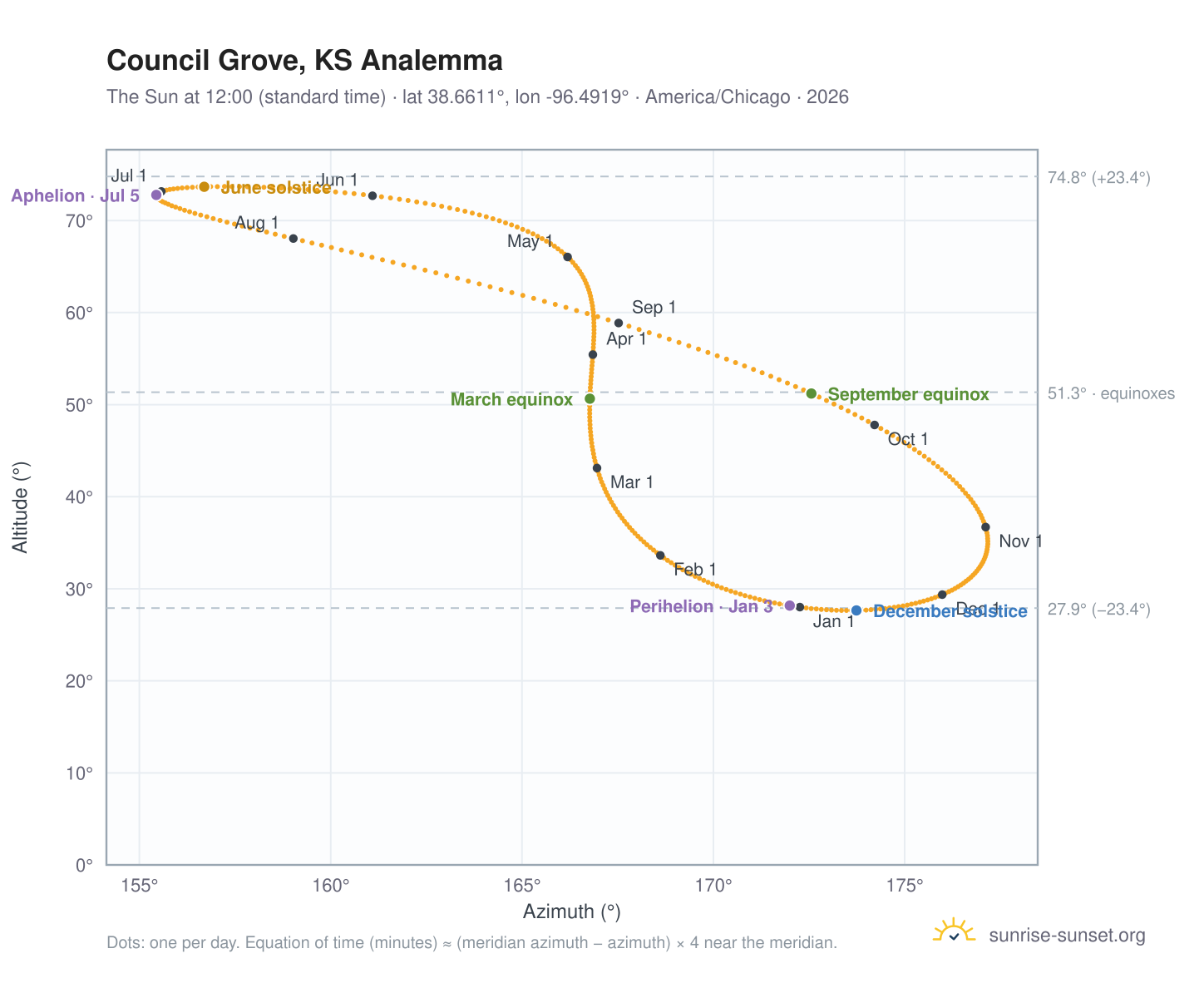 Council Grove, KS analemma chart: the Sun at 12:00 (standard time) through the year