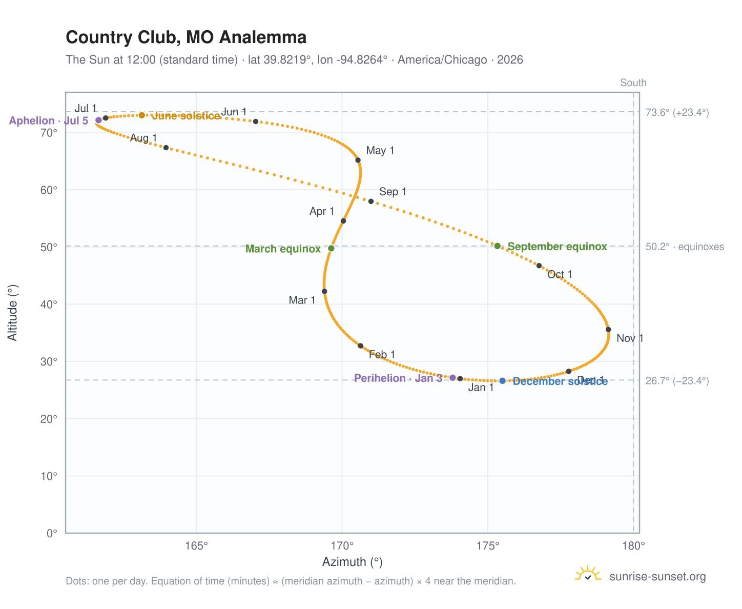 Country Club, MO analemma chart: the Sun at 12:00 (standard time) through the year