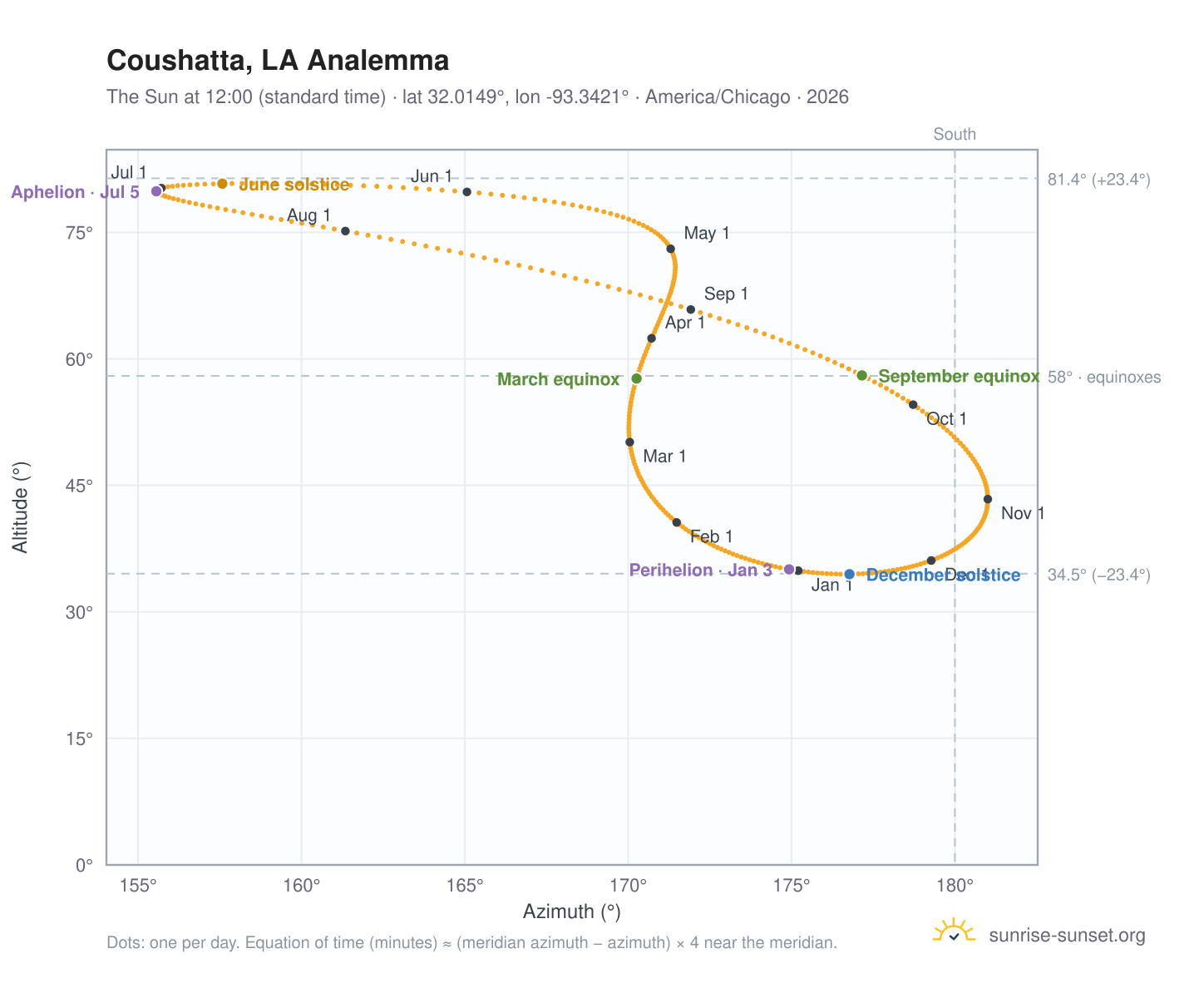 Coushatta, LA analemma chart: the Sun at 12:00 (standard time) through the year