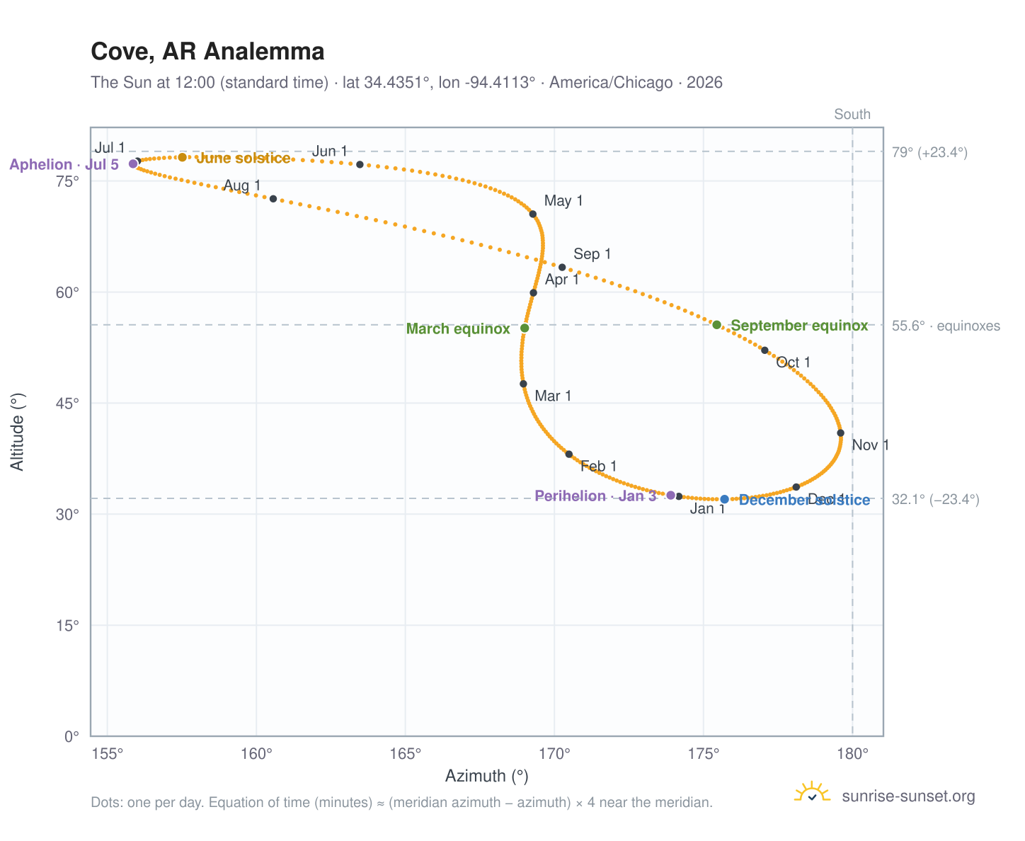 Cove, AR analemma chart: the Sun at 12:00 (standard time) through the year