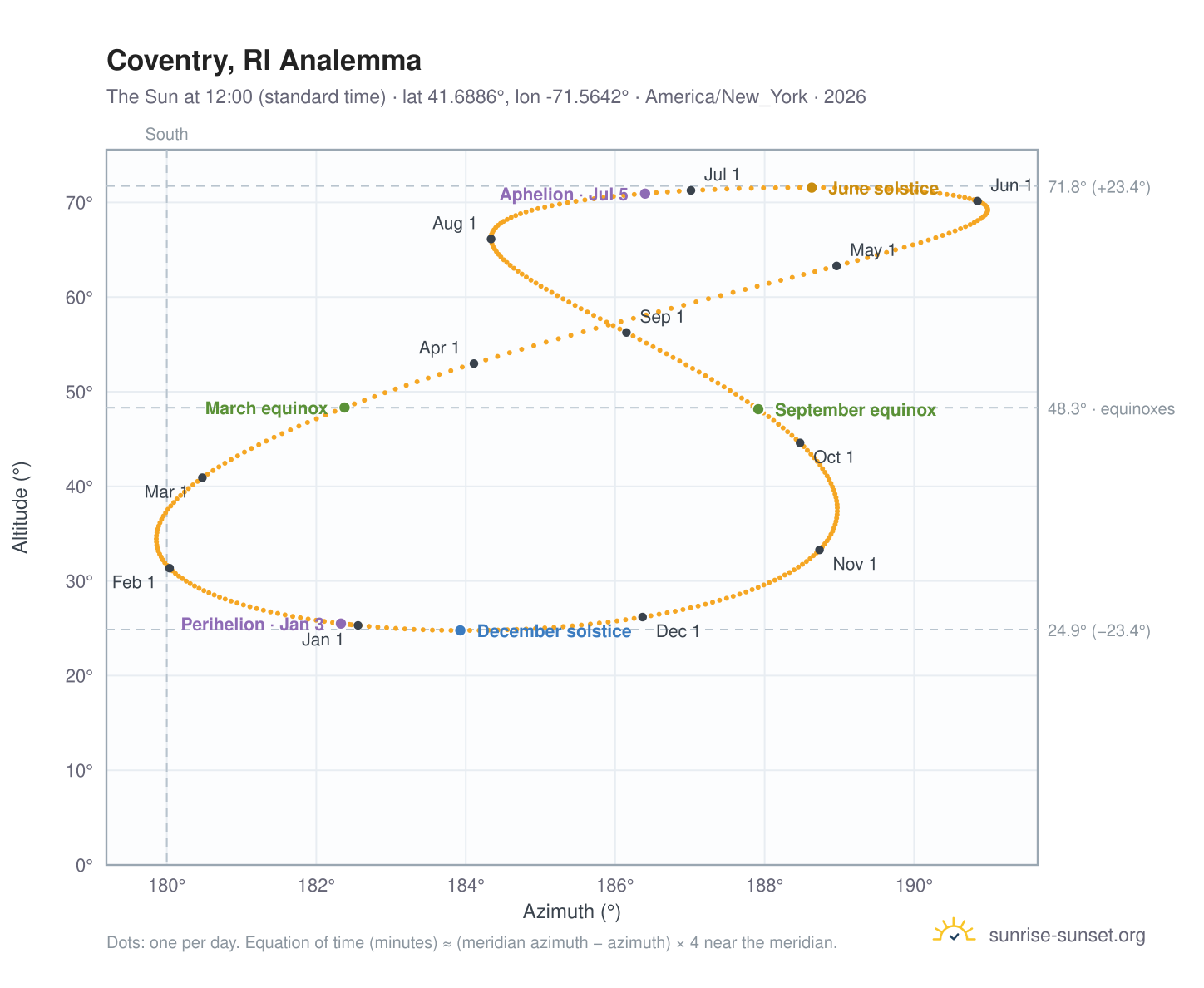 Coventry, RI analemma chart: the Sun at 12:00 (standard time) through the year