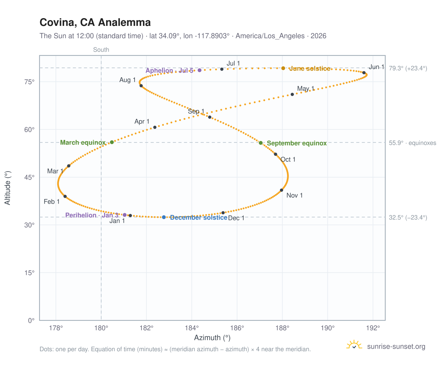 Covina, CA analemma chart: the Sun at 12:00 (standard time) through the year