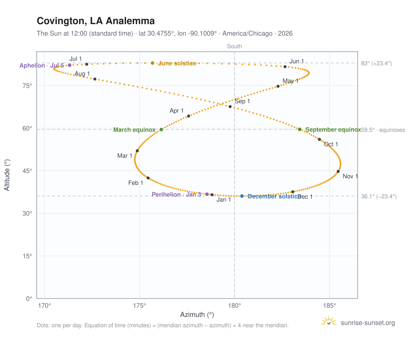 Covington, LA analemma chart: the Sun at 12:00 (standard time) through the year