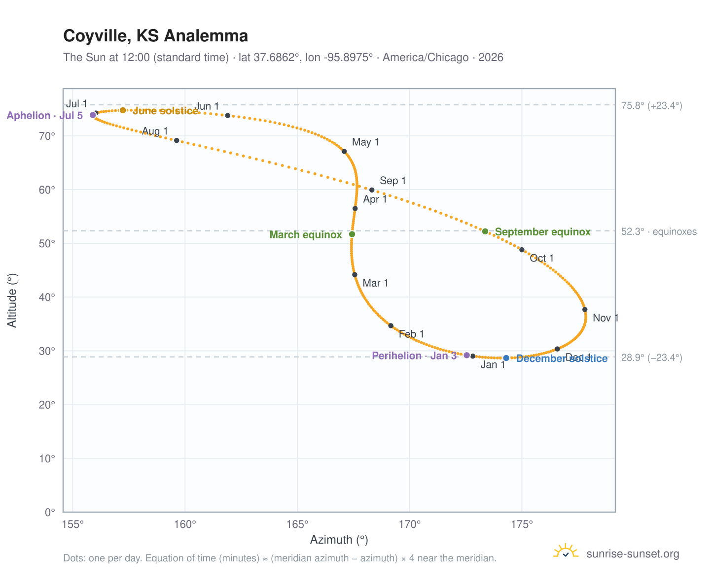 Coyville, KS analemma chart: the Sun at 12:00 (standard time) through the year