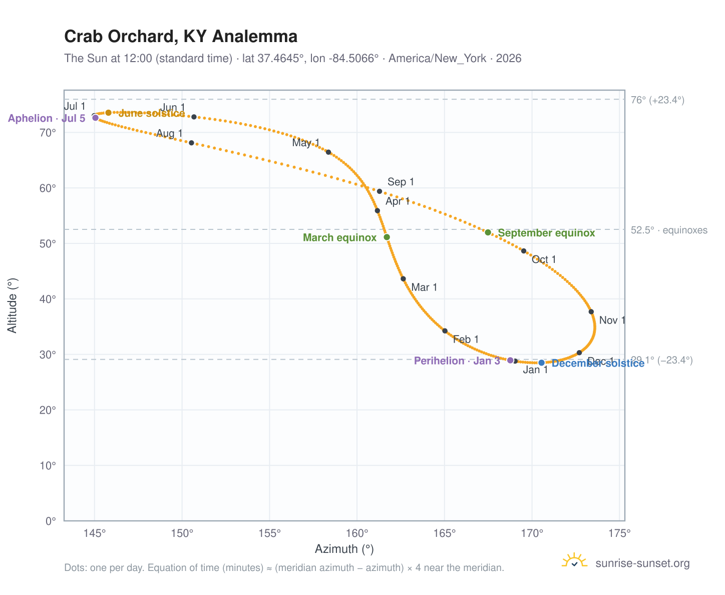 Crab Orchard, KY analemma chart: the Sun at 12:00 (standard time) through the year