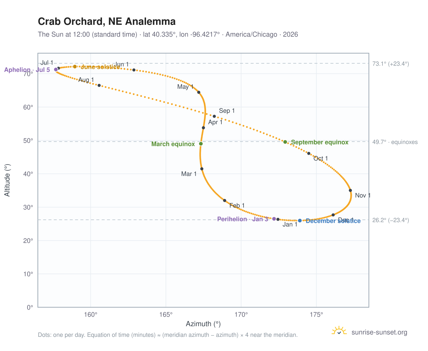 Crab Orchard, NE analemma chart: the Sun at 12:00 (standard time) through the year