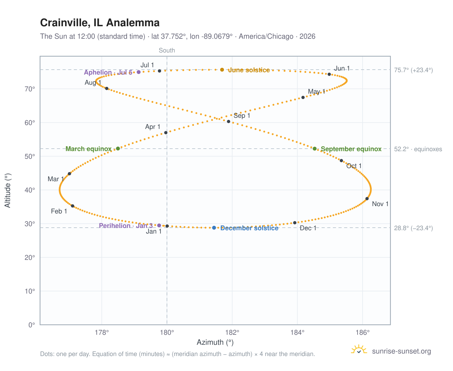 Crainville, IL analemma chart: the Sun at 12:00 (standard time) through the year