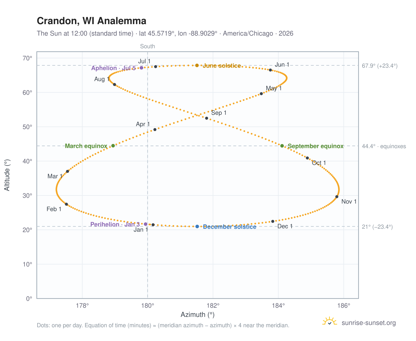 Crandon, WI analemma chart: the Sun at 12:00 (standard time) through the year