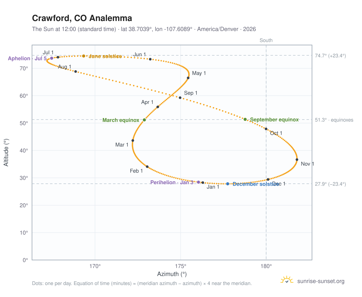 Crawford, CO analemma chart: the Sun at 12:00 (standard time) through the year