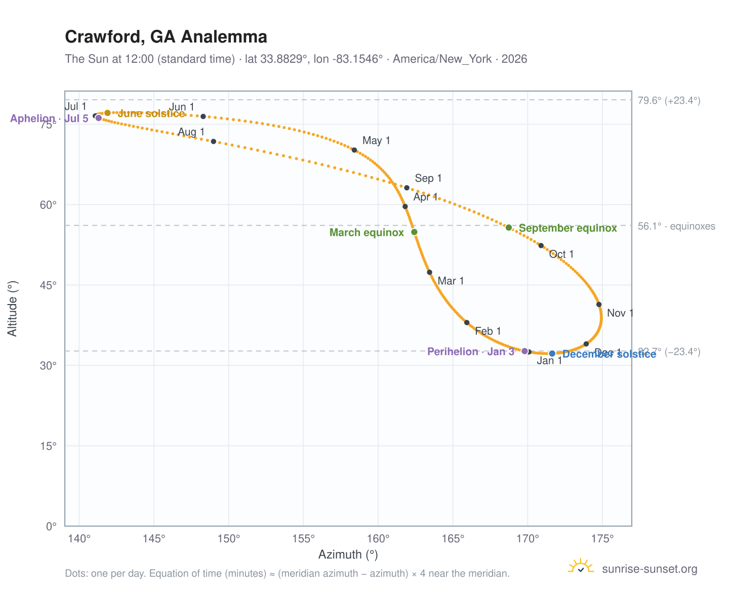 Crawford, GA analemma chart: the Sun at 12:00 (standard time) through the year