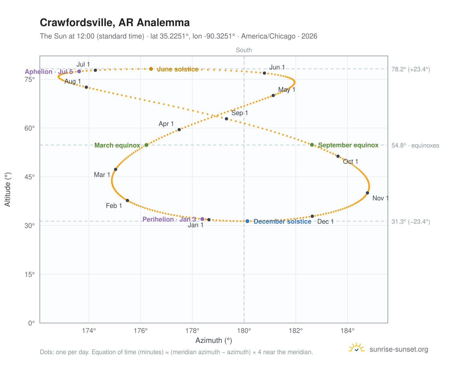 Crawfordsville, AR analemma chart: the Sun at 12:00 (standard time) through the year