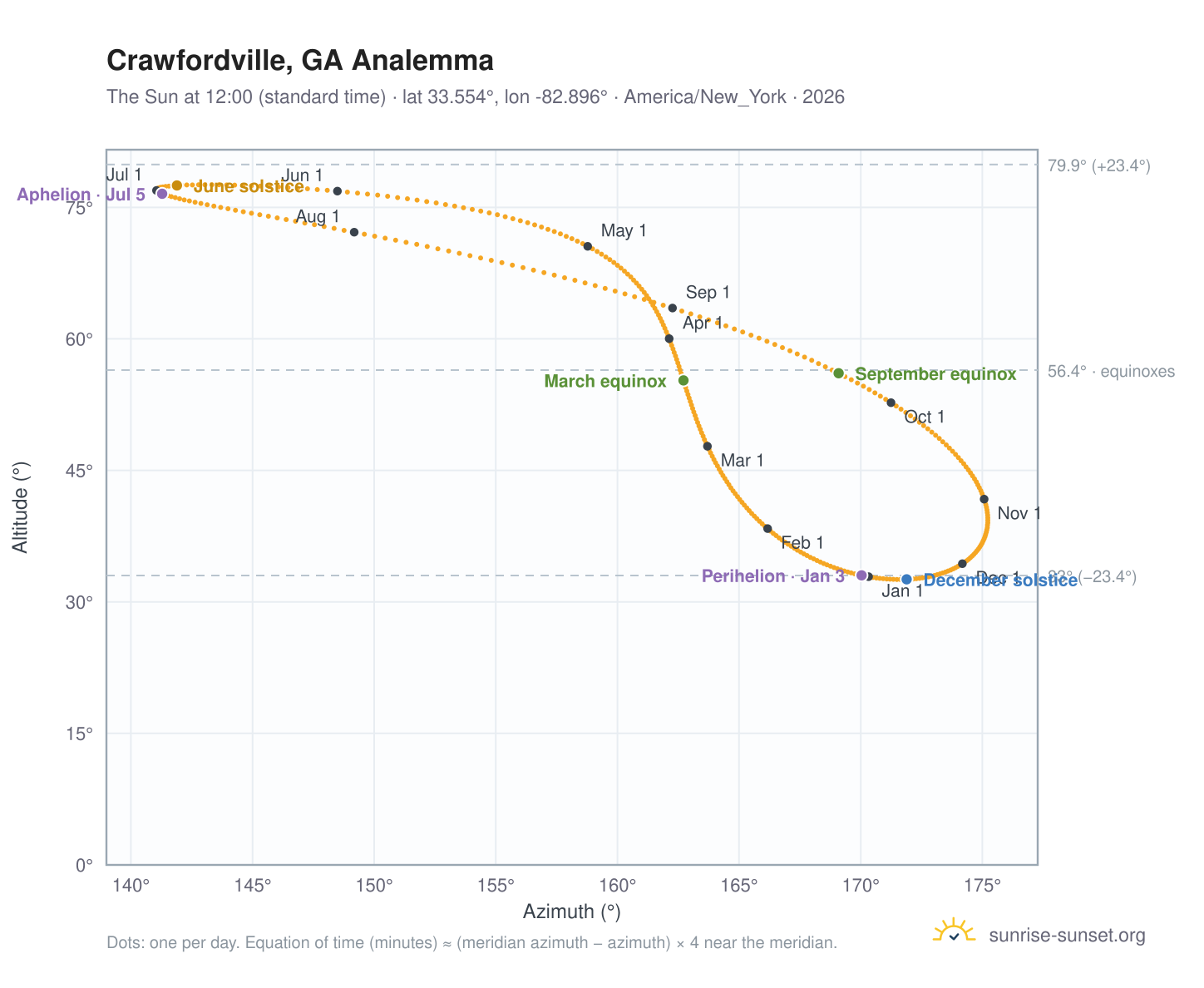 Crawfordville, GA analemma chart: the Sun at 12:00 (standard time) through the year