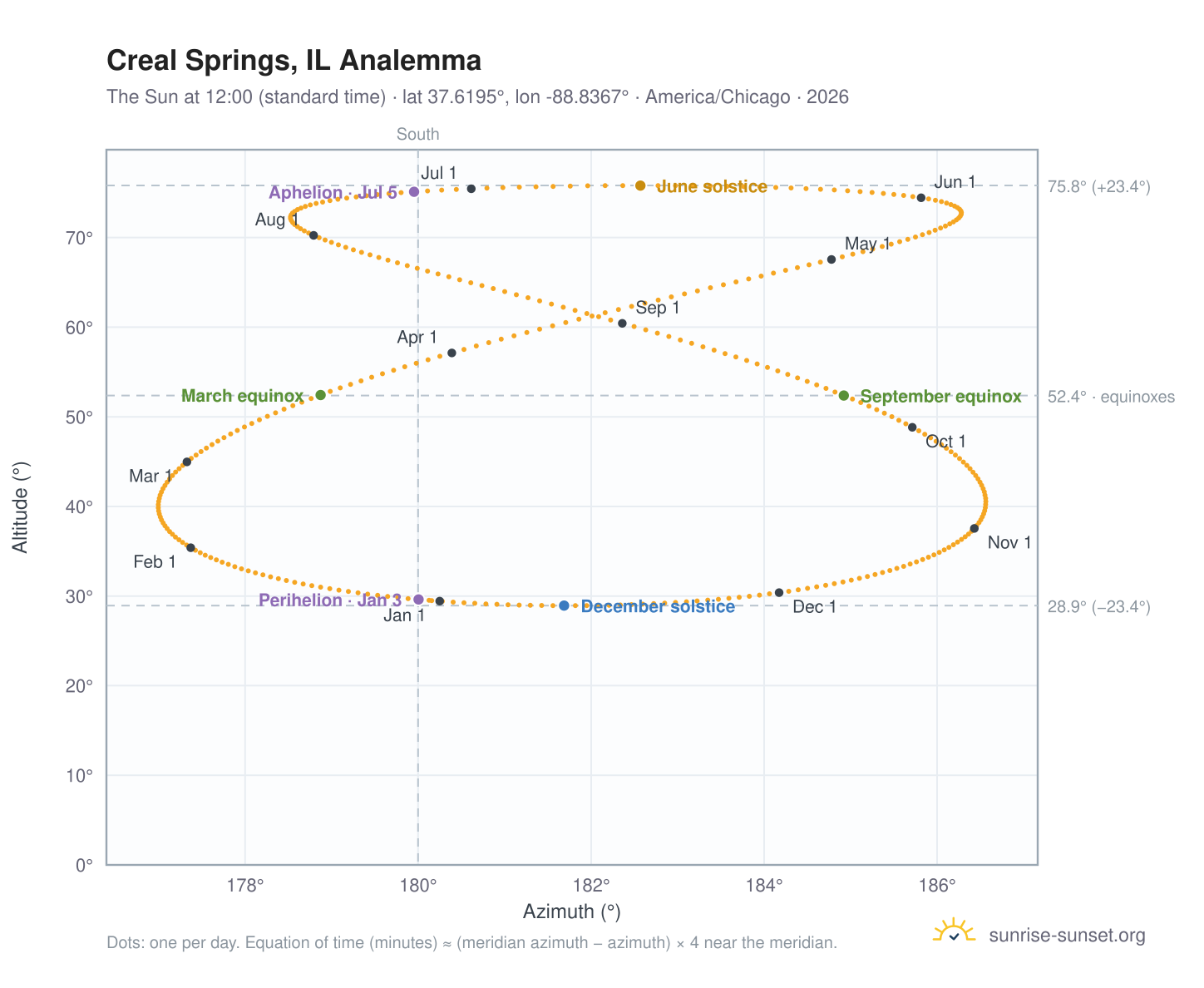 Creal Springs, IL analemma chart: the Sun at 12:00 (standard time) through the year