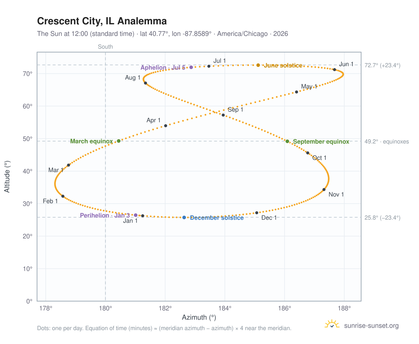 Crescent City, IL analemma chart: the Sun at 12:00 (standard time) through the year