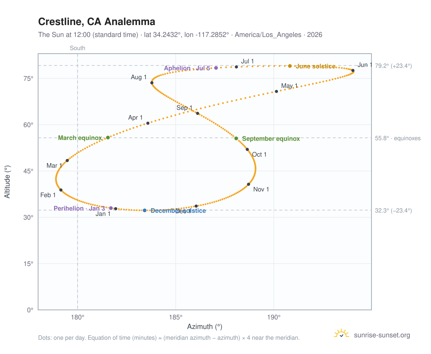 Crestline, CA analemma chart: the Sun at 12:00 (standard time) through the year