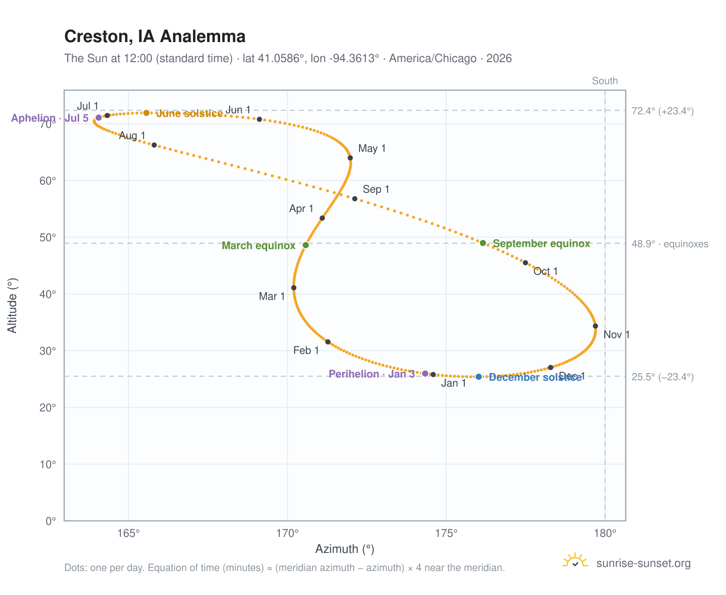 Creston, IA analemma chart: the Sun at 12:00 (standard time) through the year