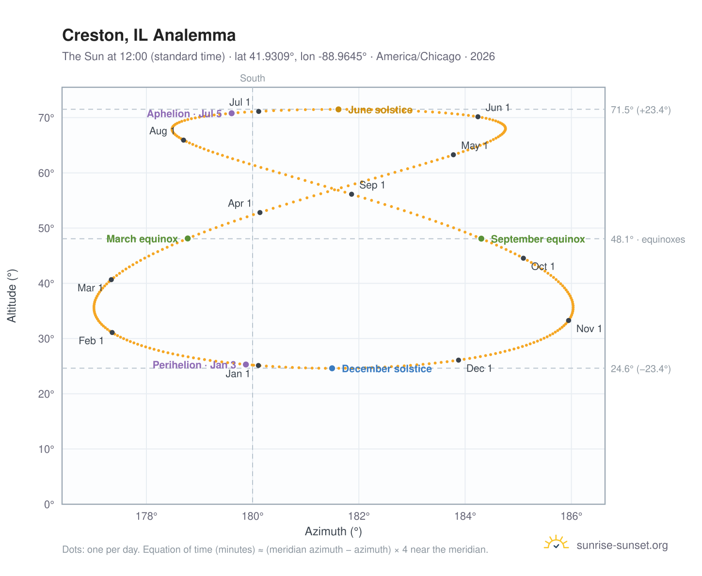 Creston, IL analemma chart: the Sun at 12:00 (standard time) through the year