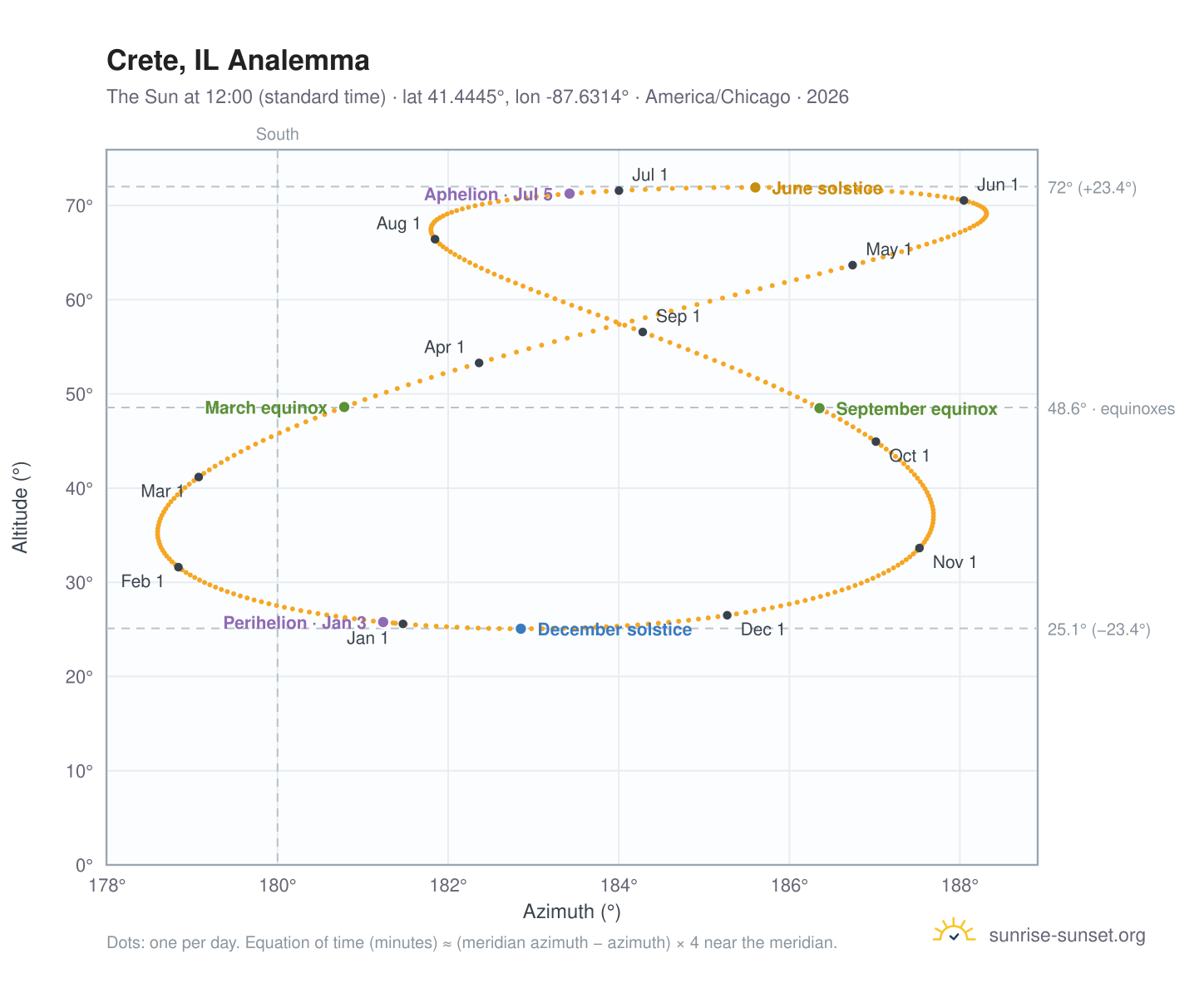 Crete, IL analemma chart: the Sun at 12:00 (standard time) through the year