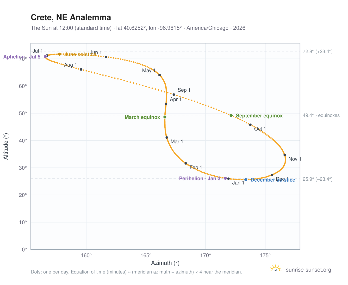Crete, NE analemma chart: the Sun at 12:00 (standard time) through the year