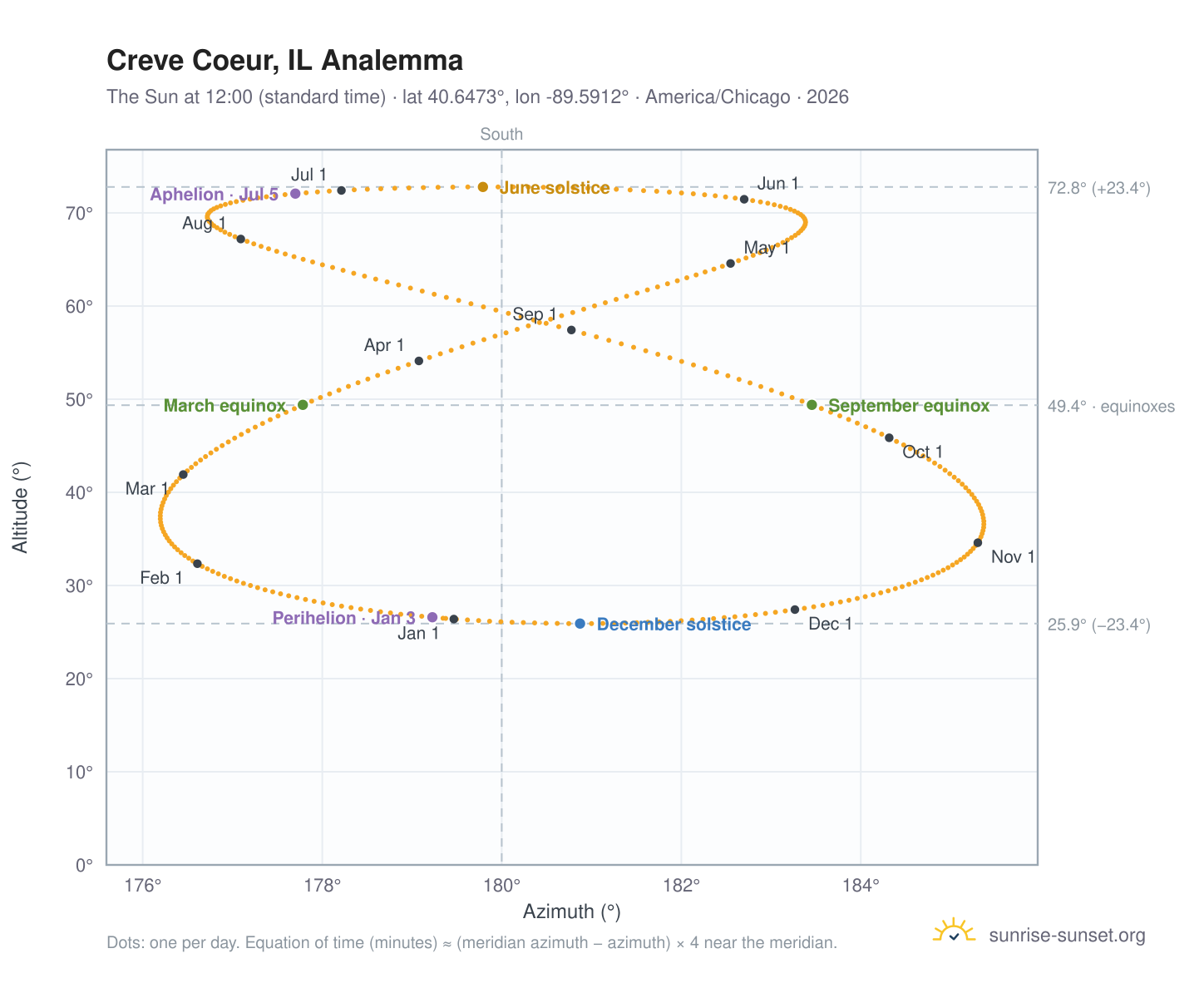 Creve Coeur, IL analemma chart: the Sun at 12:00 (standard time) through the year