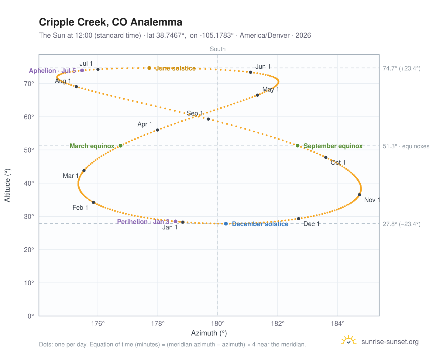 Cripple Creek, CO analemma chart: the Sun at 12:00 (standard time) through the year