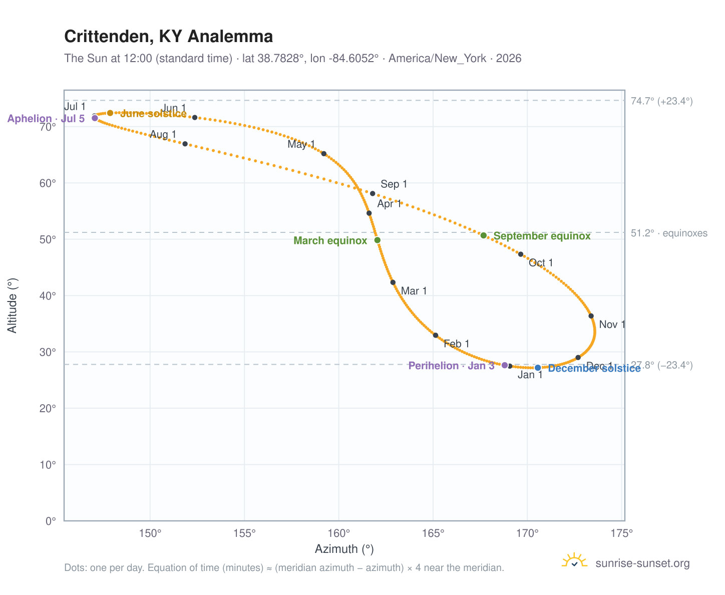 Crittenden, KY analemma chart: the Sun at 12:00 (standard time) through the year