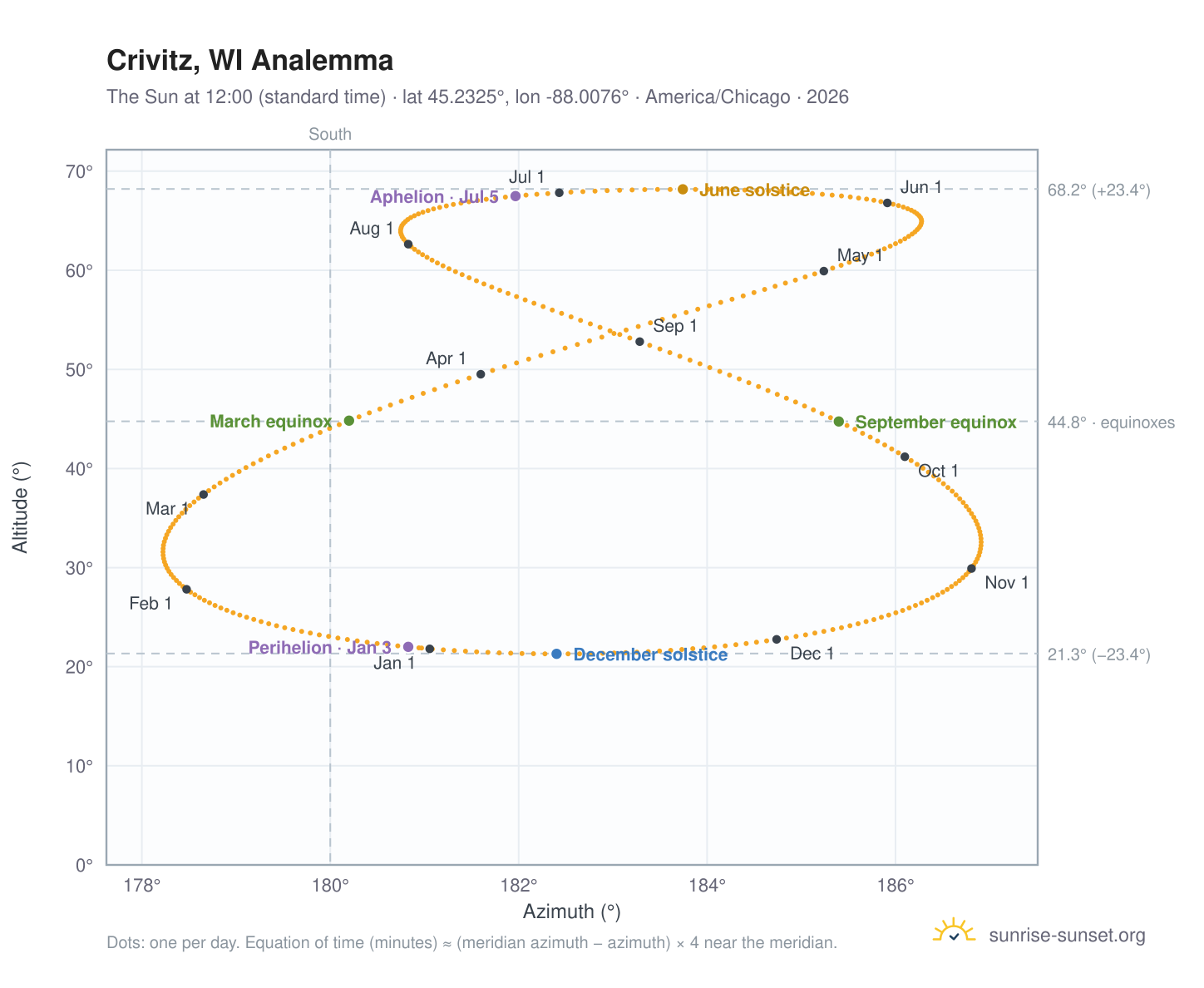 Crivitz, WI analemma chart: the Sun at 12:00 (standard time) through the year