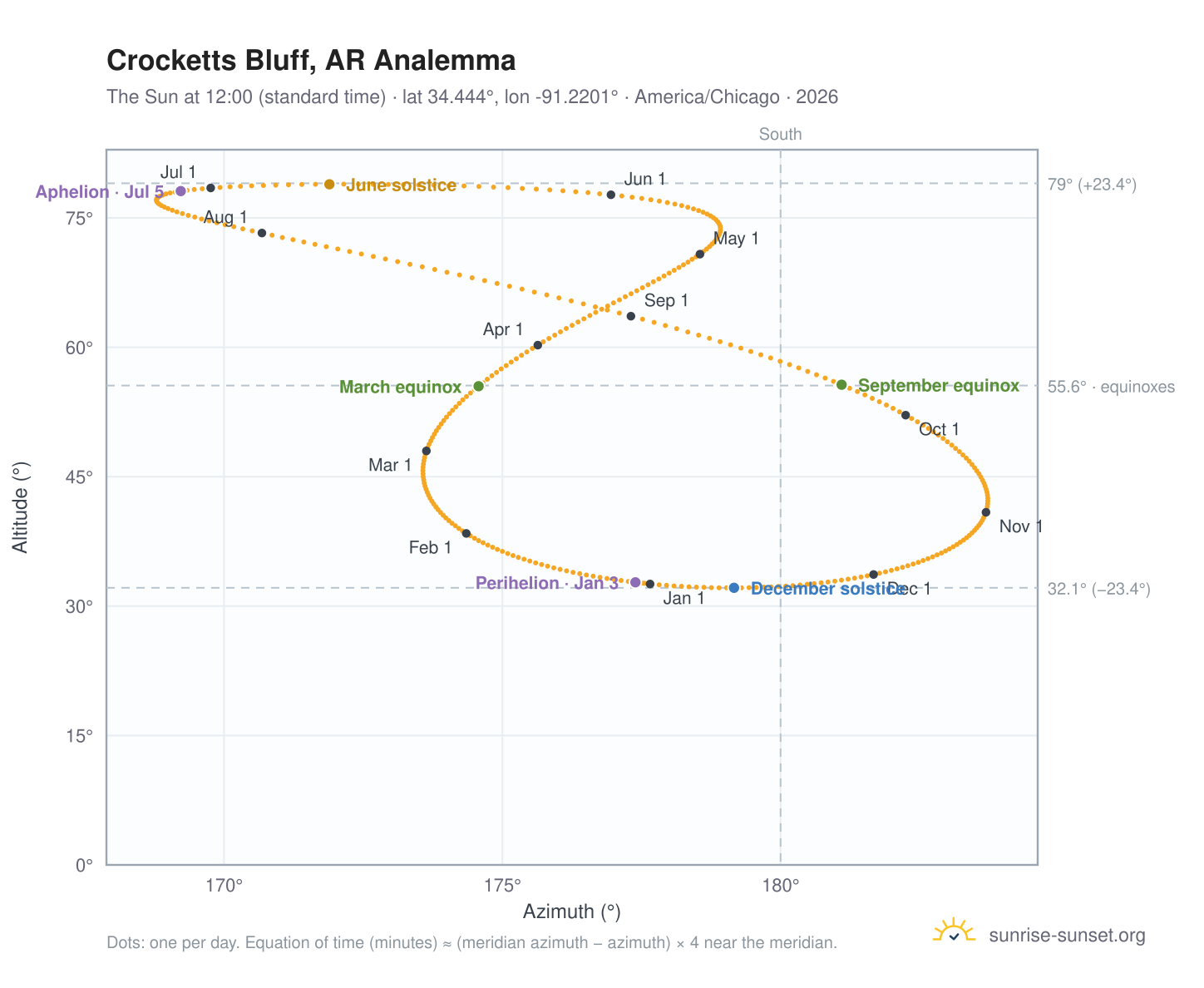 Crocketts Bluff, AR analemma chart: the Sun at 12:00 (standard time) through the year