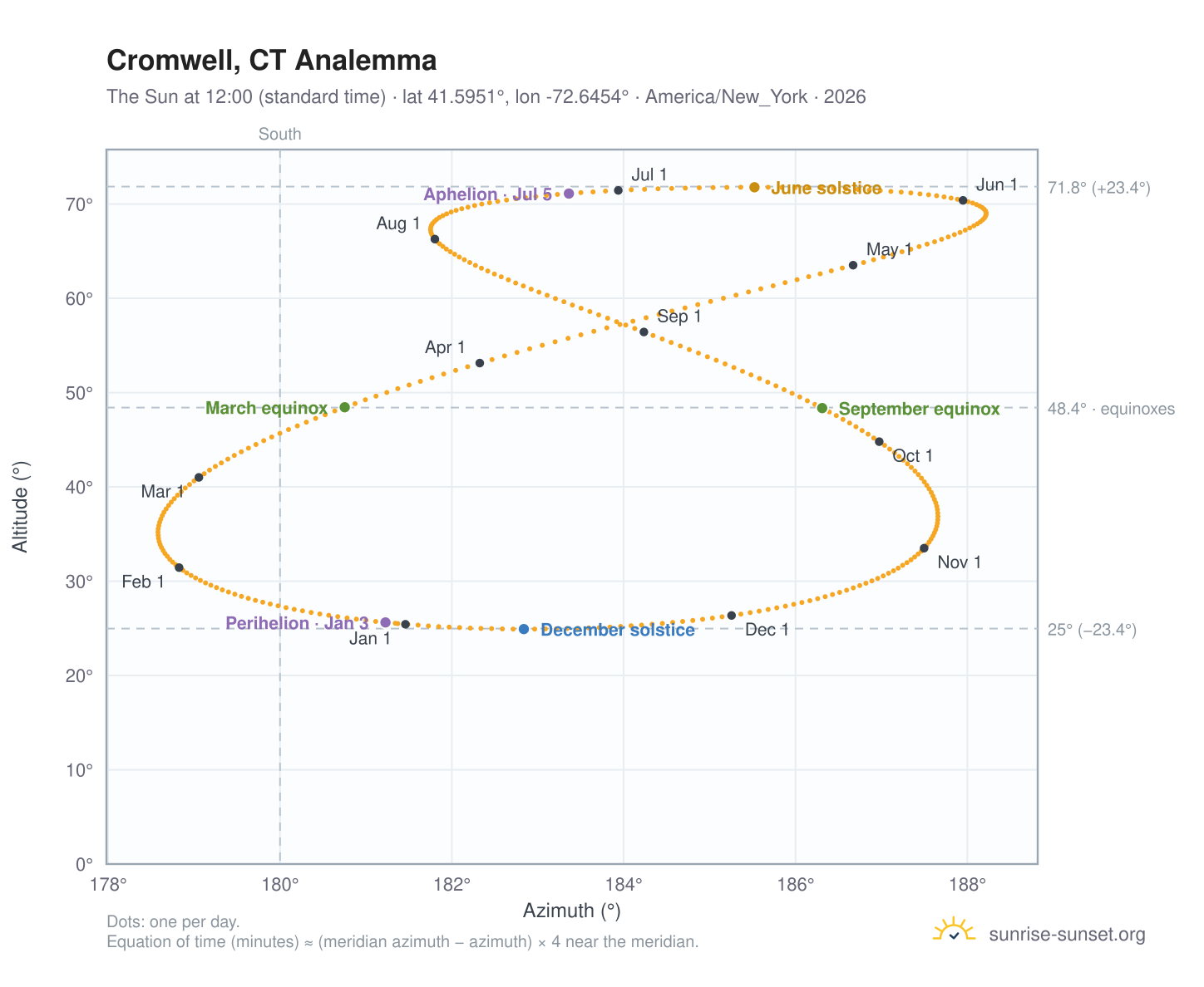 Cromwell, CT analemma chart: the Sun at 12:00 (standard time) through the year