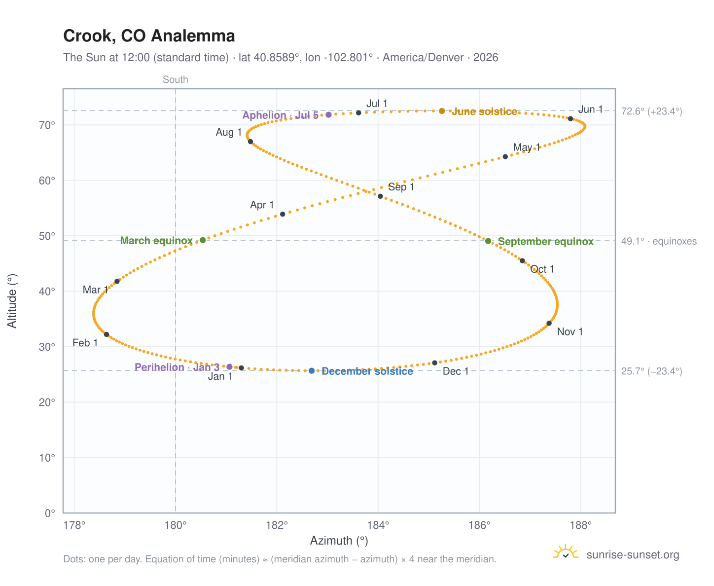 Crook, CO analemma chart: the Sun at 12:00 (standard time) through the year