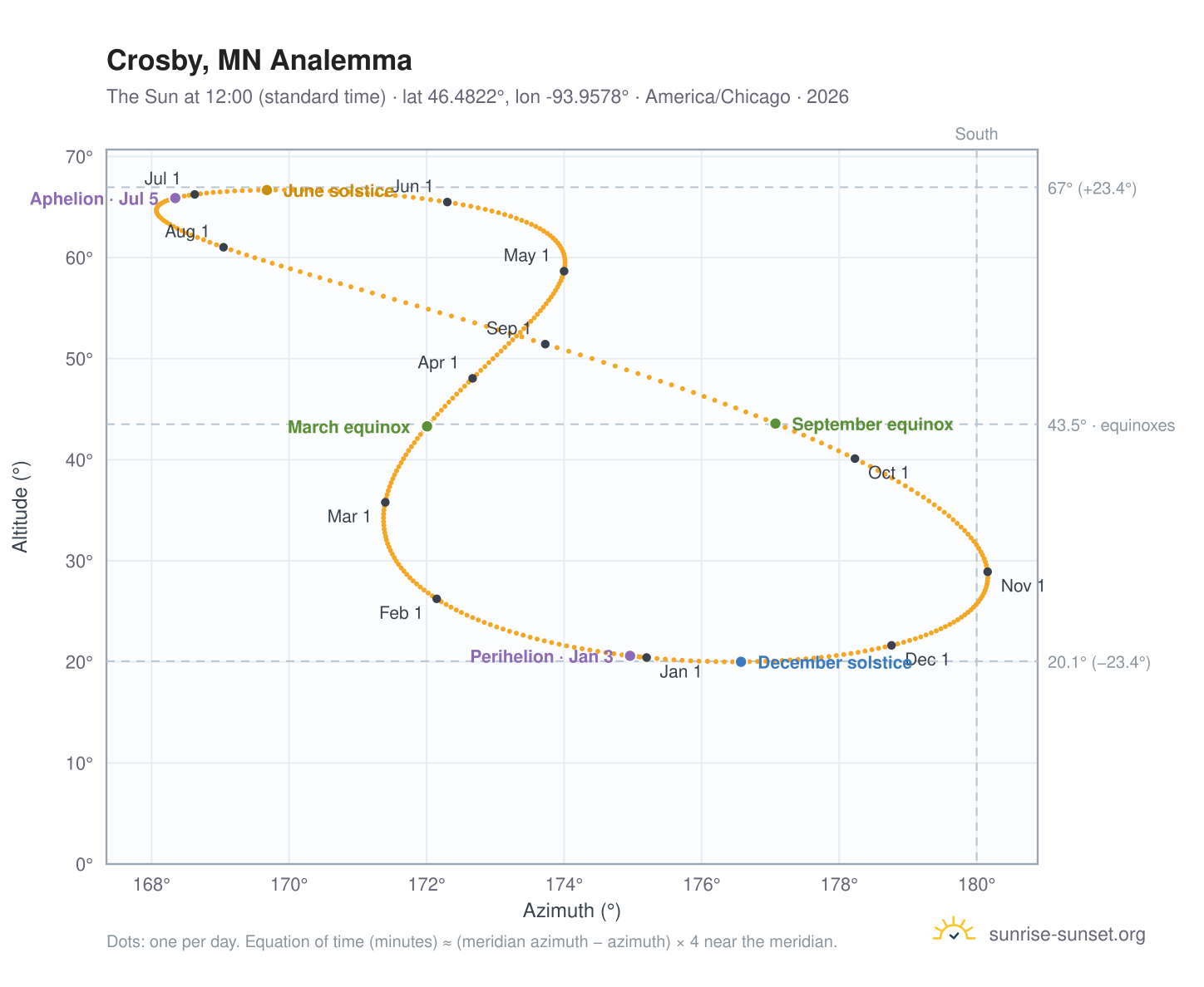 Crosby, MN analemma chart: the Sun at 12:00 (standard time) through the year