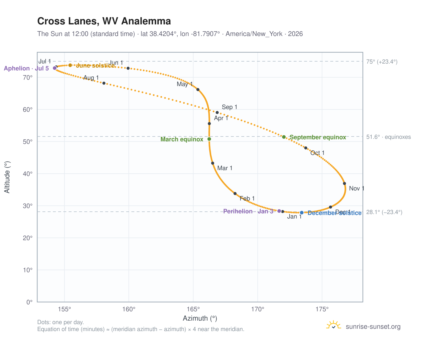Cross Lanes, WV analemma chart: the Sun at 12:00 (standard time) through the year