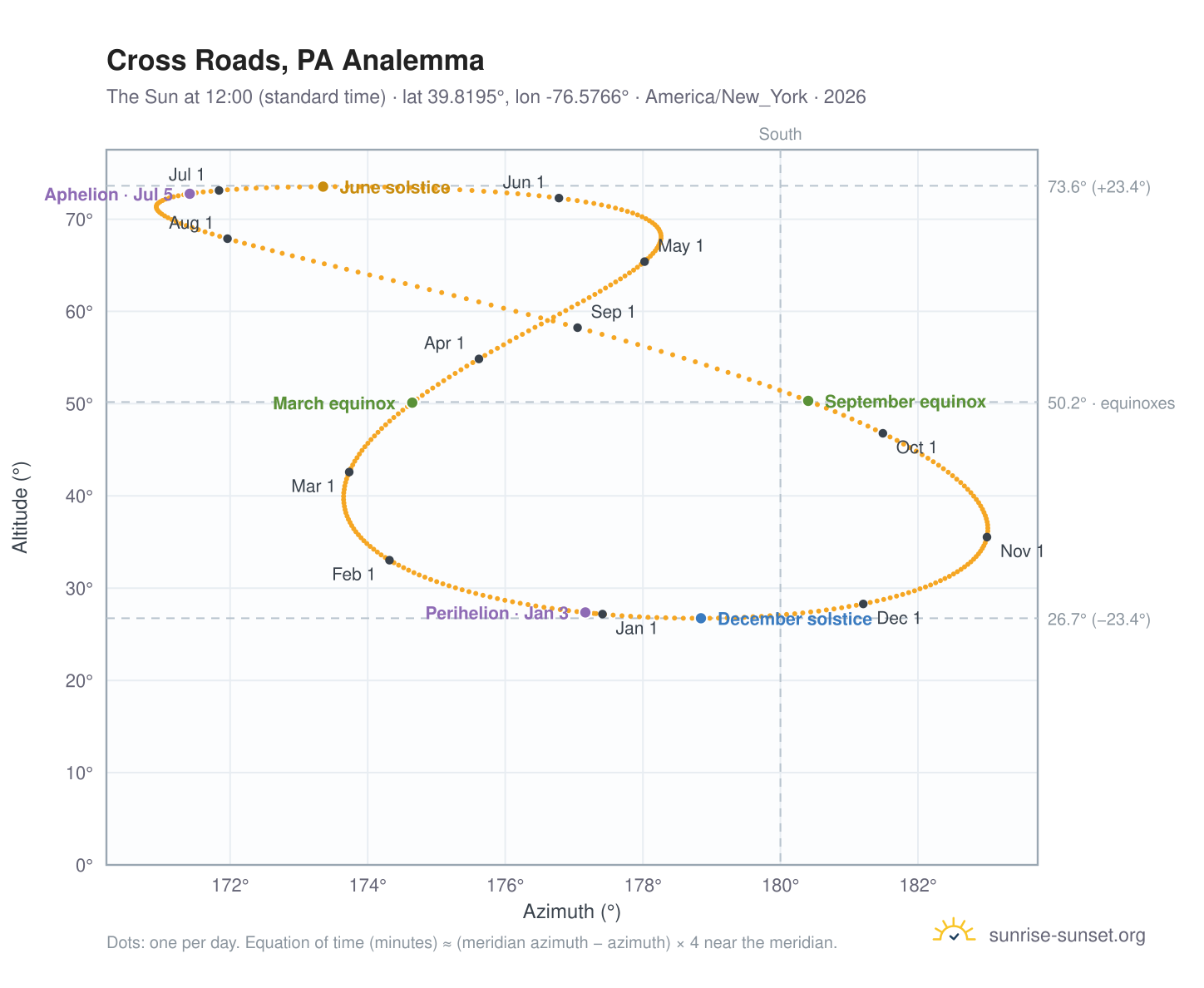 Cross Roads, PA analemma chart: the Sun at 12:00 (standard time) through the year